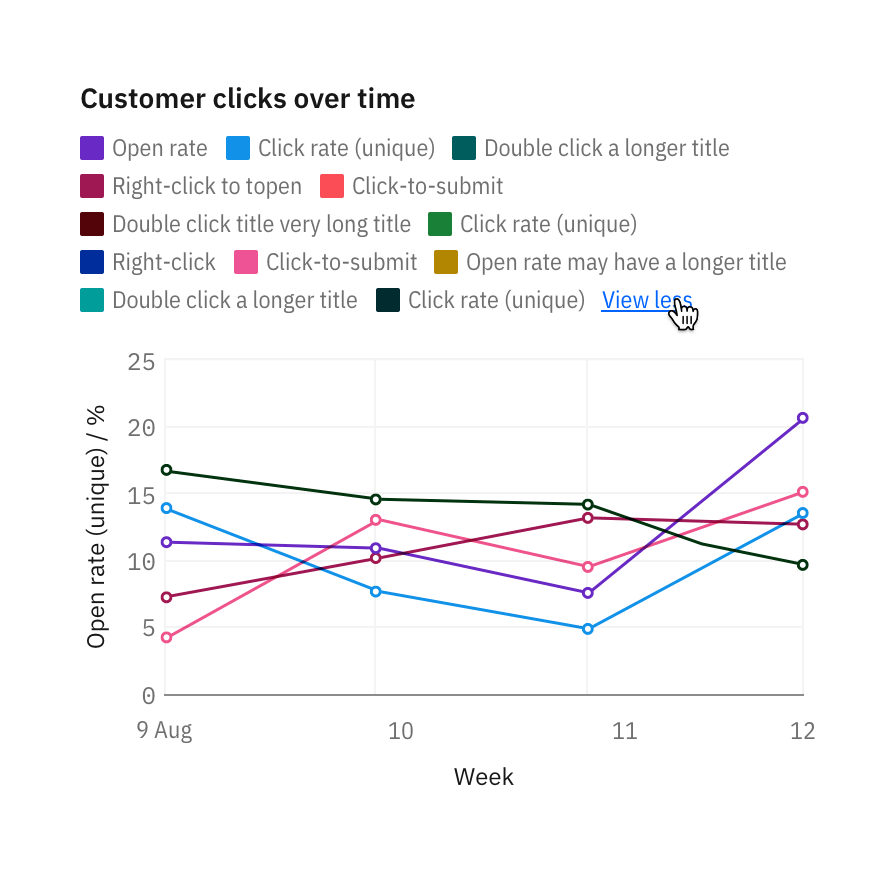 Legends default to a maximum of two lines. "View more" may expand to 30 percent of the chart.